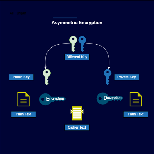 Asymmetric Encryption Asymmetric Encryption