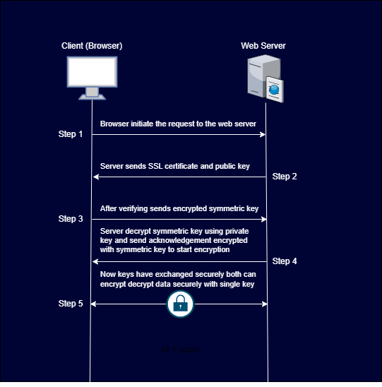 TLS or SSL Handshake Process TLS or SSL Handshake Process