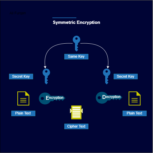 Symmetric Encryption Symmetric Encryption