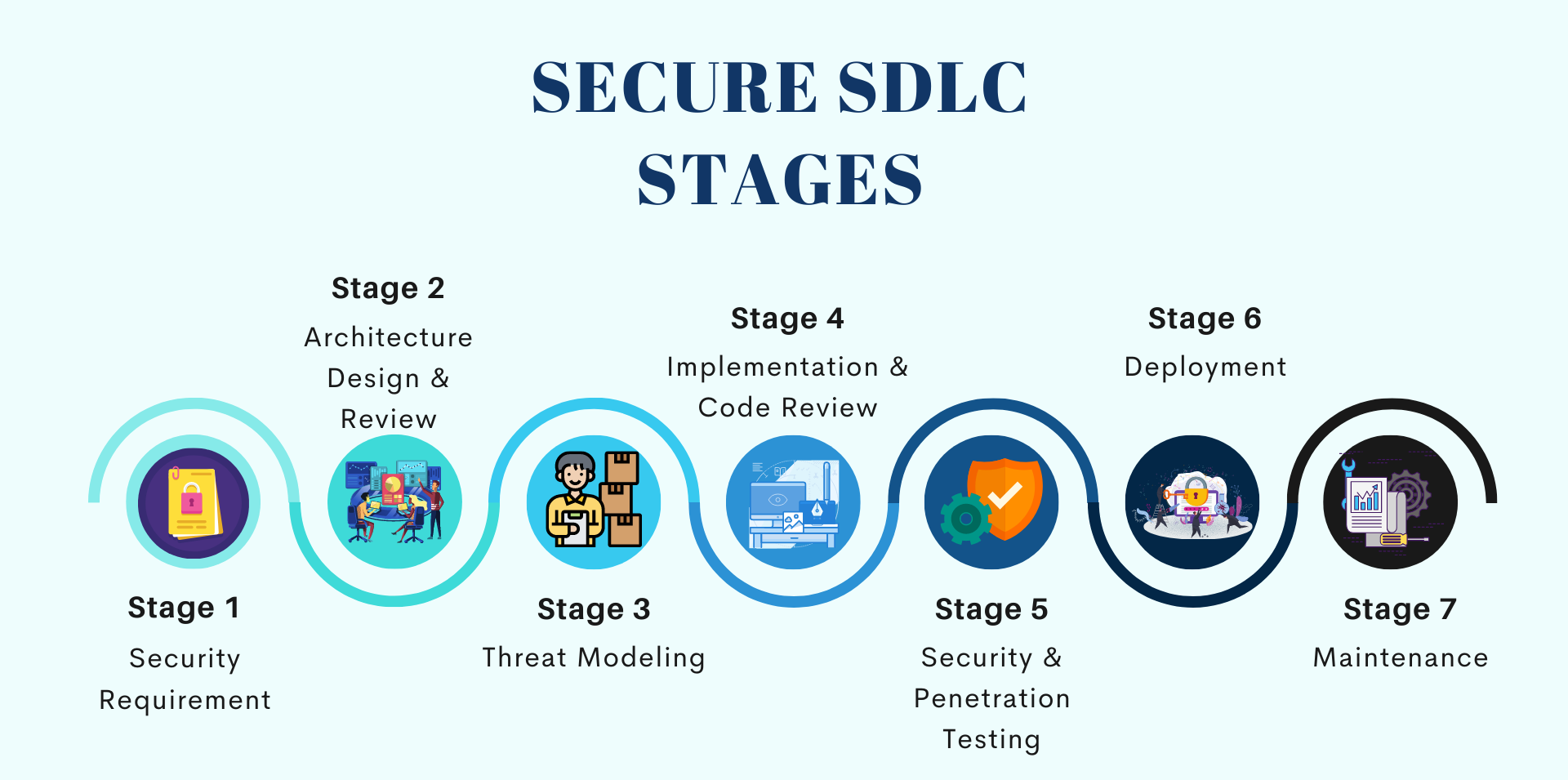 Secure SDLC Stages Secure SDLC Stages