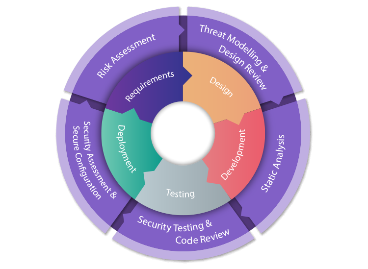 Secure Software Development Lifecycle Secure Software Development Lifecycle