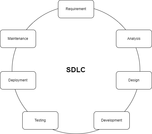 Software Development Lifecycle Software Development Lifecycle